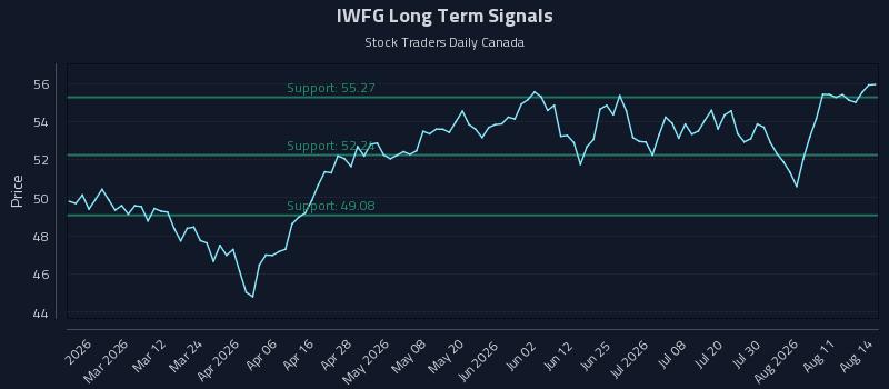IWFG Long Term Analysis for August 15 2026 IWFG Long Term Analysis for August 15 2026