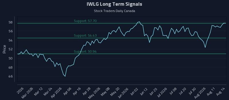 IWLG Long Term Analysis for August 15 2026 IWLG Long Term Analysis for August 15 2026