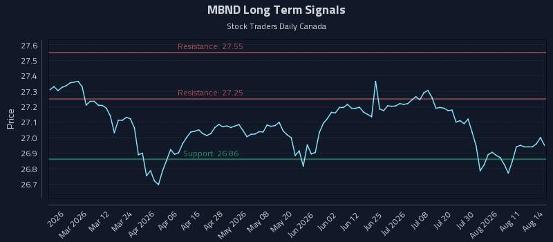 MBND Long Term Analysis for August 15 2026 MBND Long Term Analysis for August 15 2026