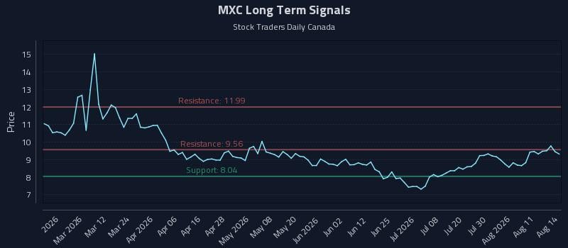 MXC Long Term Analysis for August 15 2026 MXC Long Term Analysis for August 15 2026