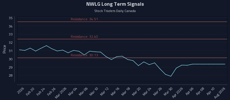 NWLG Long Term Analysis for August 15 2026 NWLG Long Term Analysis for August 15 2026