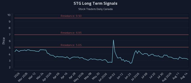 STG Long Term Analysis for August 15 2026 STG Long Term Analysis for August 15 2026