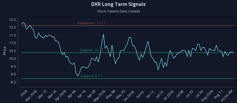 DXR Long Term Analysis for August 15 2026 DXR Long Term Analysis for August 15 2026
