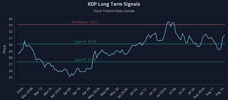 KDP Long Term Analysis for August 15 2026