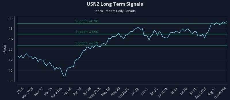 USNZ Long Term Analysis for August 15 2026 USNZ Long Term Analysis for August 15 2026