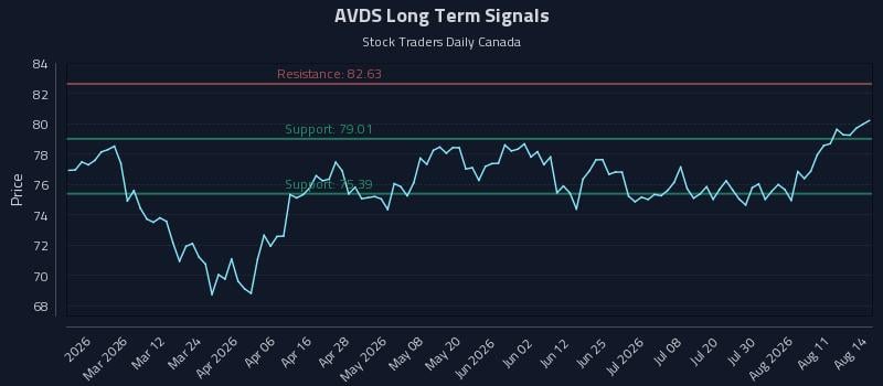 AVDS Long Term Analysis for August 15 2026 AVDS Long Term Analysis for August 15 2026