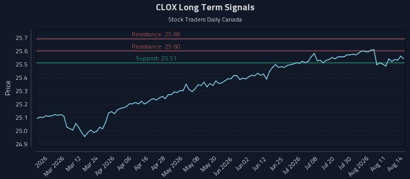 CLOX Long Term Analysis for August 15 2026 CLOX Long Term Analysis for August 15 2026