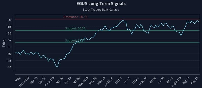 EGUS Long Term Analysis for August 15 2026 EGUS Long Term Analysis for August 15 2026