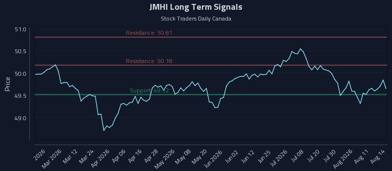 JMHI Long Term Analysis for August 15 2026
