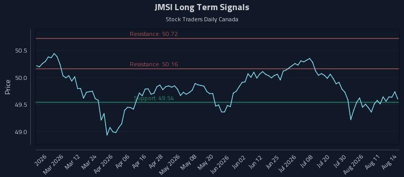 JMSI Long Term Analysis for August 15 2026
