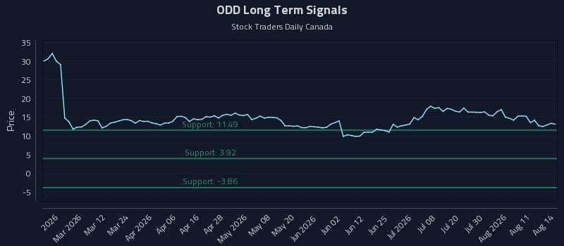 ODD Long Term Analysis for August 15 2026