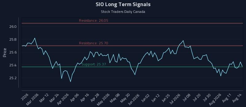 SIO Long Term Analysis for August 15 2026 SIO Long Term Analysis for August 15 2026