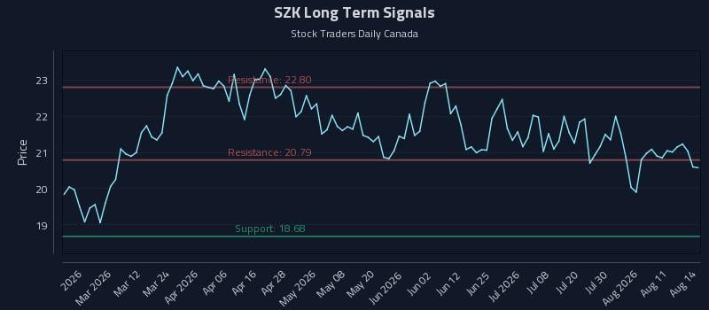 SZK Long Term Analysis for August 15 2026