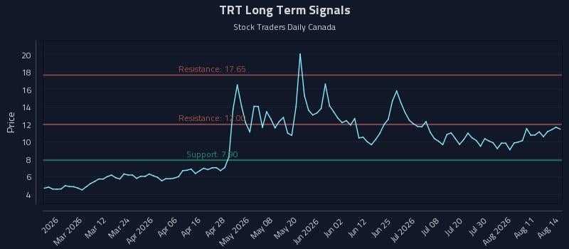 TRT Long Term Analysis for August 15 2026 TRT Long Term Analysis for August 15 2026