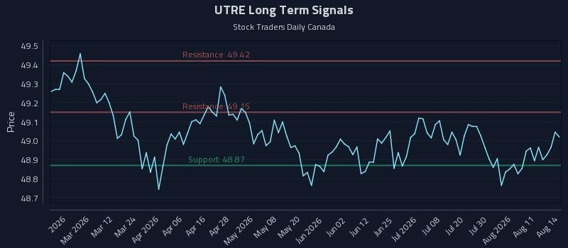 UTRE Long Term Analysis for August 15 2026