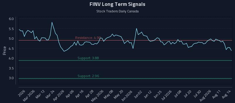 FINV Long Term Analysis for August 15 2026 FINV Long Term Analysis for August 15 2026