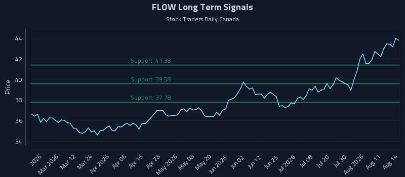 FLOW Long Term Analysis for August 15 2026