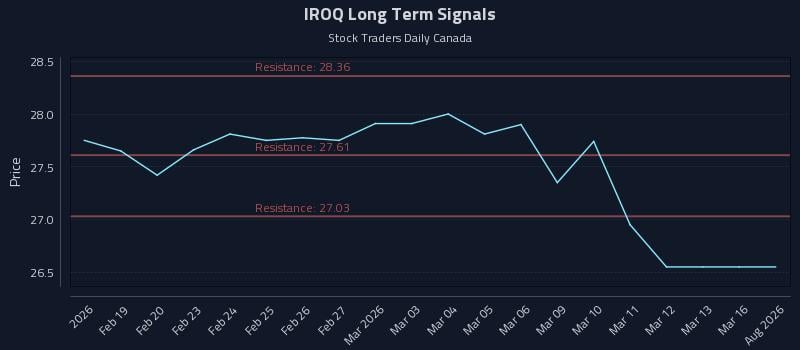IROQ Long Term Analysis for August 15 2026