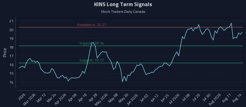 KINS Long Term Analysis for August 15 2026 KINS Long Term Analysis for August 15 2026