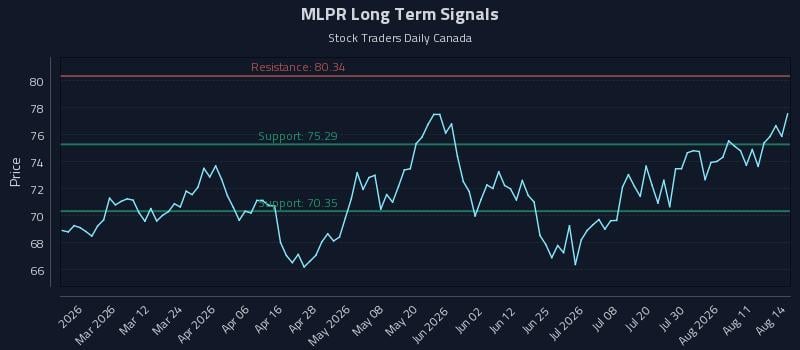 MLPR Long Term Analysis for August 15 2026 MLPR Long Term Analysis for August 15 2026