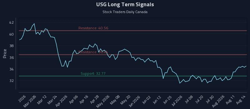 USG Long Term Analysis for August 15 2026