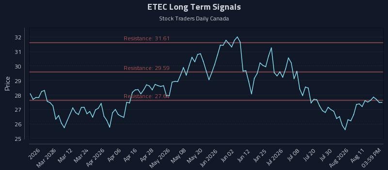 ETEC Long Term Analysis for August 15 2026 ETEC Long Term Analysis for August 15 2026