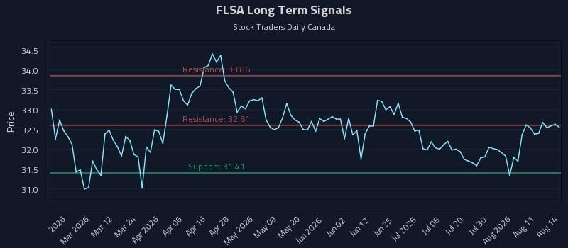 FLSA Long Term Analysis for August 15 2026 FLSA Long Term Analysis for August 15 2026