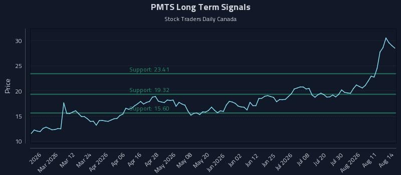 PMTS Long Term Analysis for August 15 2026 PMTS Long Term Analysis for August 15 2026
