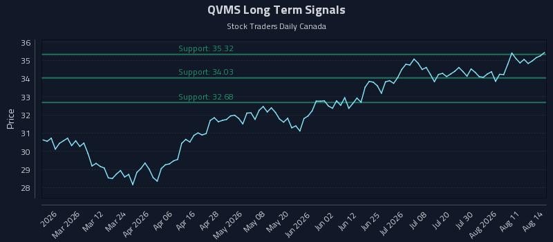 QVMS Long Term Analysis for August 15 2026 QVMS Long Term Analysis for August 15 2026