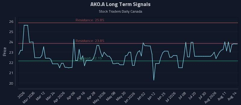 AKO.A Long Term Analysis for August 15 2026 AKO.A Long Term Analysis for August 15 2026