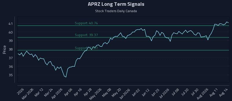 APRZ Long Term Analysis for August 15 2026 APRZ Long Term Analysis for August 15 2026