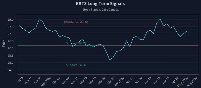 EATZ Long Term Analysis for August 15 2026