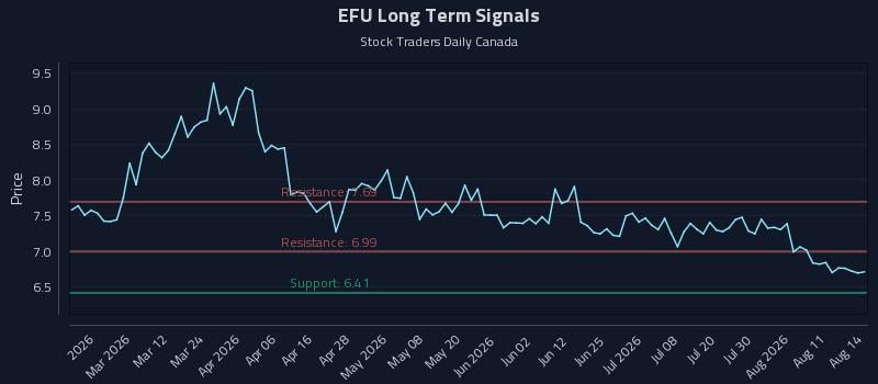 EFU Long Term Analysis for August 15 2026 EFU Long Term Analysis for August 15 2026