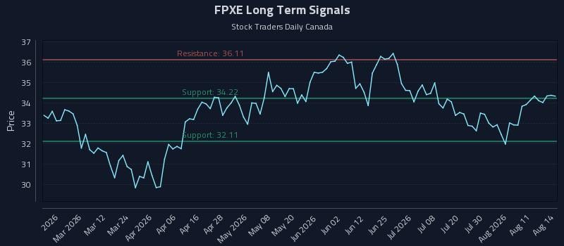 FPXE Long Term Analysis for August 15 2026 FPXE Long Term Analysis for August 15 2026