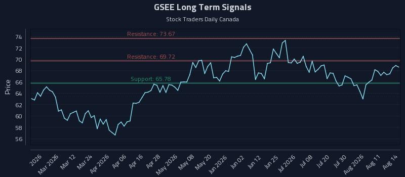 GSEE Long Term Analysis for August 15 2026