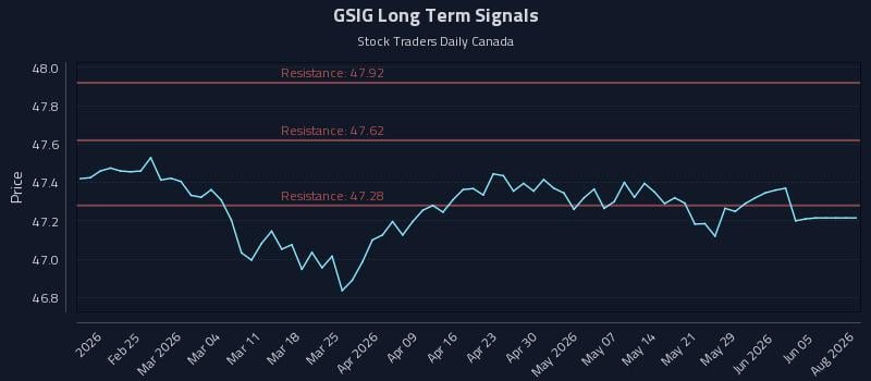GSIG Long Term Analysis for August 15 2026