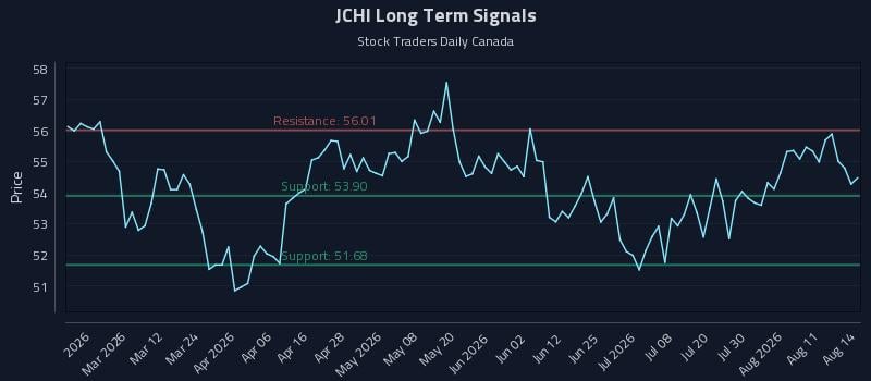 JCHI Long Term Analysis for August 15 2026 JCHI Long Term Analysis for August 15 2026