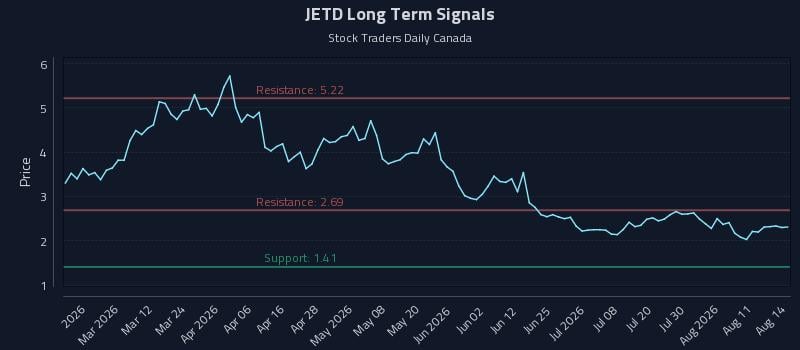 JETD Long Term Analysis for August 15 2026