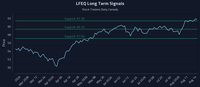 LFEQ Long Term Analysis for August 15 2026 LFEQ Long Term Analysis for August 15 2026