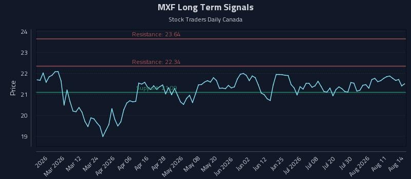 MXF Long Term Analysis for August 15 2026 MXF Long Term Analysis for August 15 2026