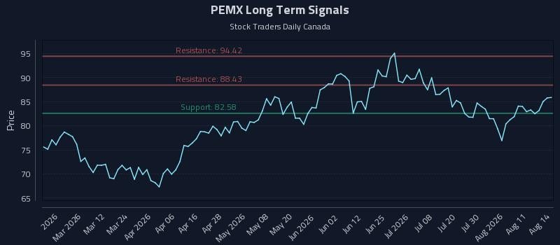PEMX Long Term Analysis for August 15 2026 PEMX Long Term Analysis for August 15 2026
