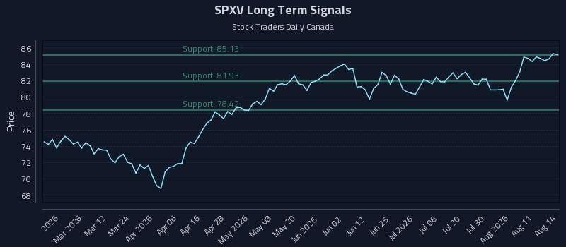 SPXV Long Term Analysis for August 15 2026 SPXV Long Term Analysis for August 15 2026