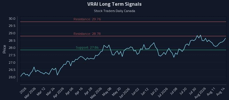 VRAI Long Term Analysis for August 15 2026 VRAI Long Term Analysis for August 15 2026