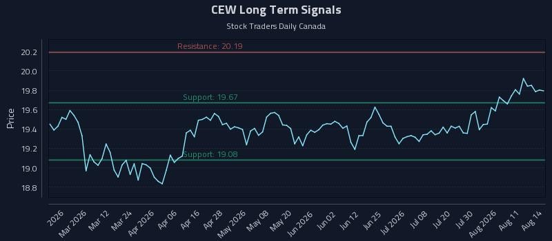 CEW Long Term Analysis for August 15 2026