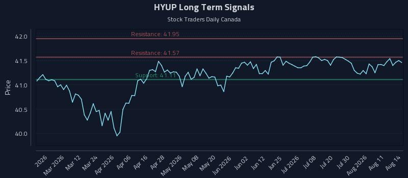 HYUP Long Term Analysis for August 15 2026 HYUP Long Term Analysis for August 15 2026