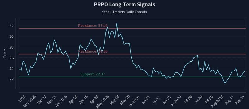 PRPO Long Term Analysis for August 15 2026 PRPO Long Term Analysis for August 15 2026