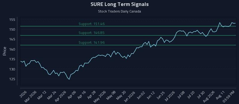 SURE Long Term Analysis for August 15 2026