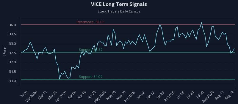 VICE Long Term Analysis for August 15 2026