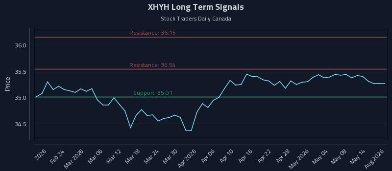 XHYH Long Term Analysis for August 15 2026