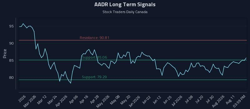 AADR Long Term Analysis for August 15 2026 AADR Long Term Analysis for August 15 2026